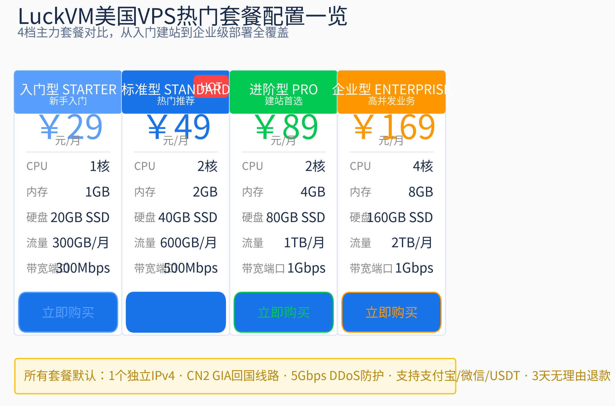 LuckVM美国VPS热门套餐配置价格表 - 入门29元/标准49元/进阶89元/企业169元
