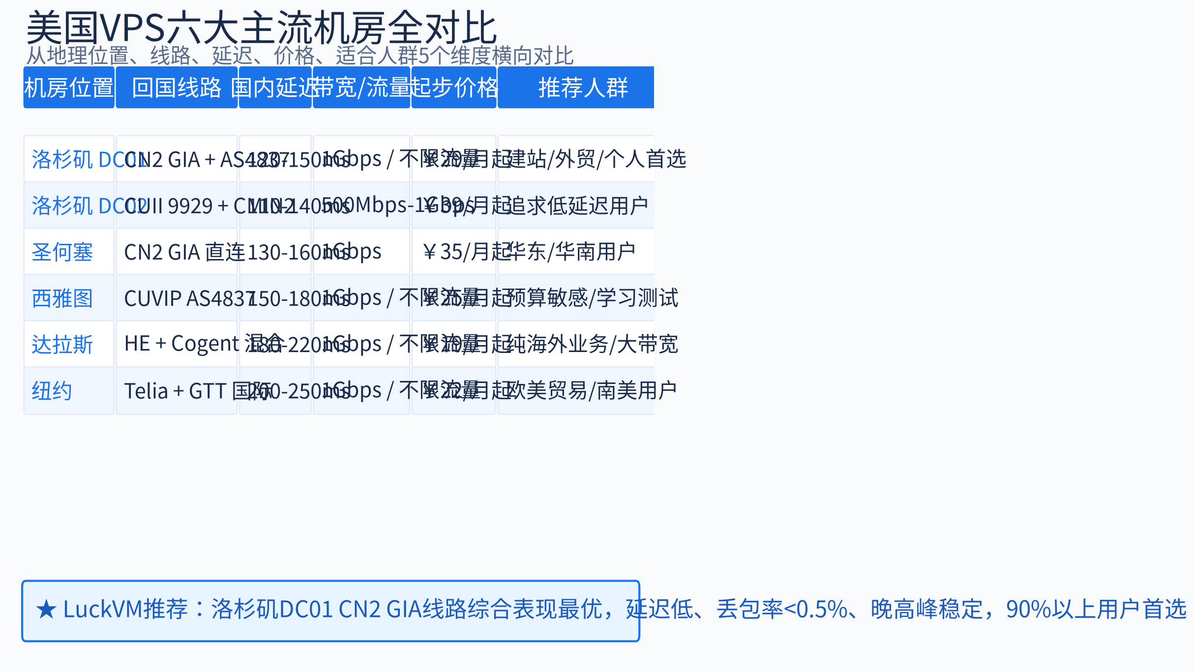 美国VPS六大主流机房对比表 - 洛杉矶CN2 GIA、圣何塞、西雅图、达拉斯、纽约线路延迟价格对比