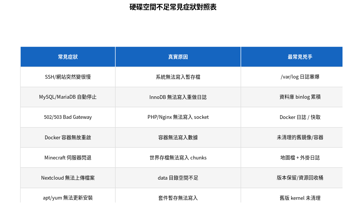 VPS硬碟空間不足常見症狀對照表