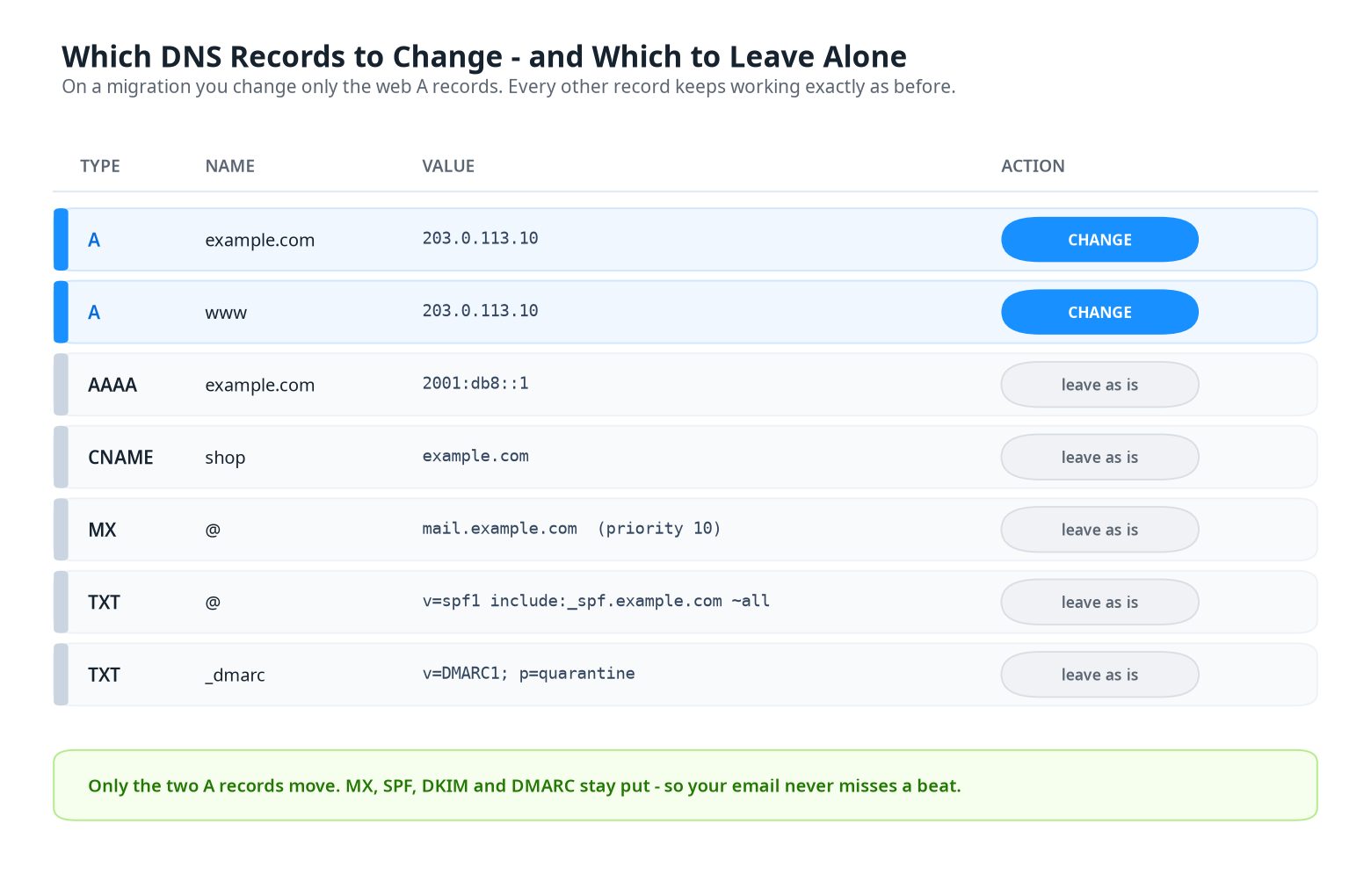 DNS zone diagram showing the two A records marked CHANGE while AAAA, CNAME, MX, SPF and DMARC records are marked leave as is