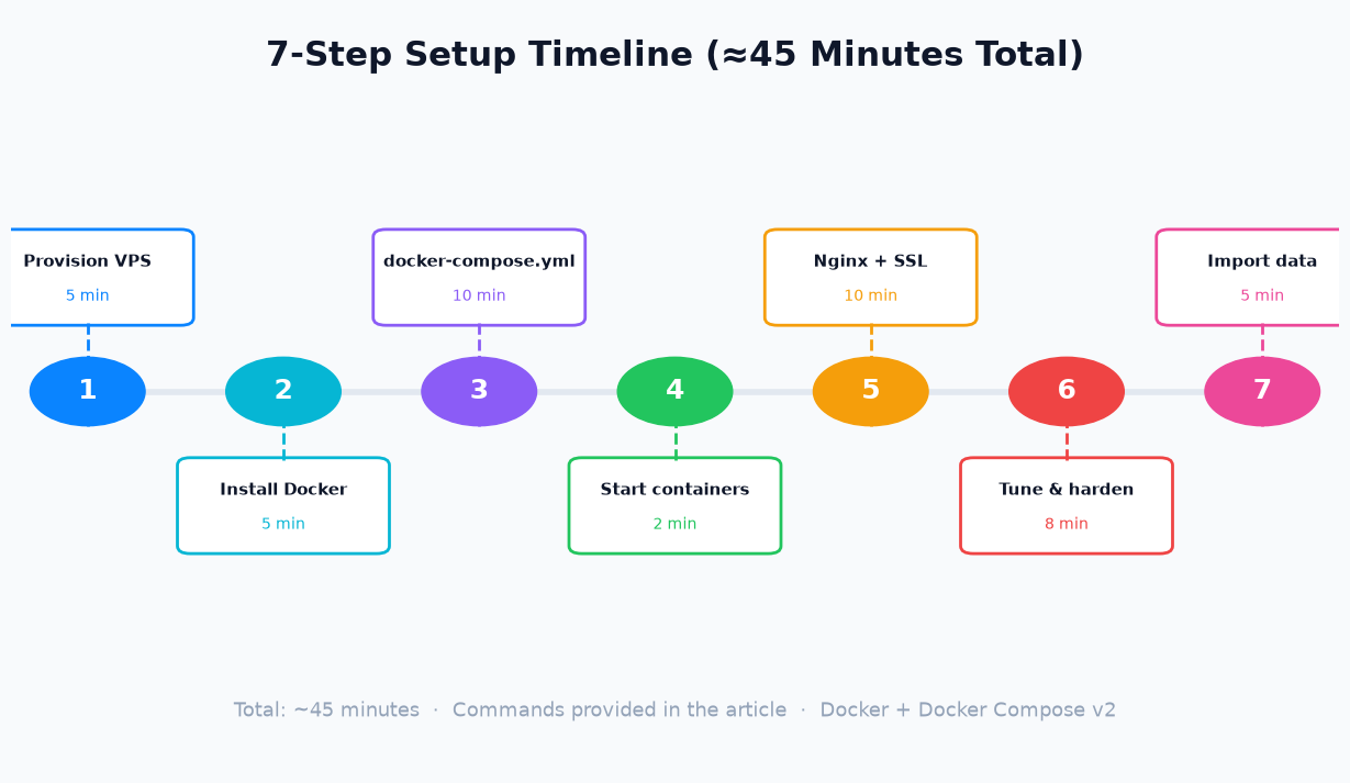 Seven-step Nextcloud setup timeline from provisioning a VPS to importing data, taking roughly 45 minutes total