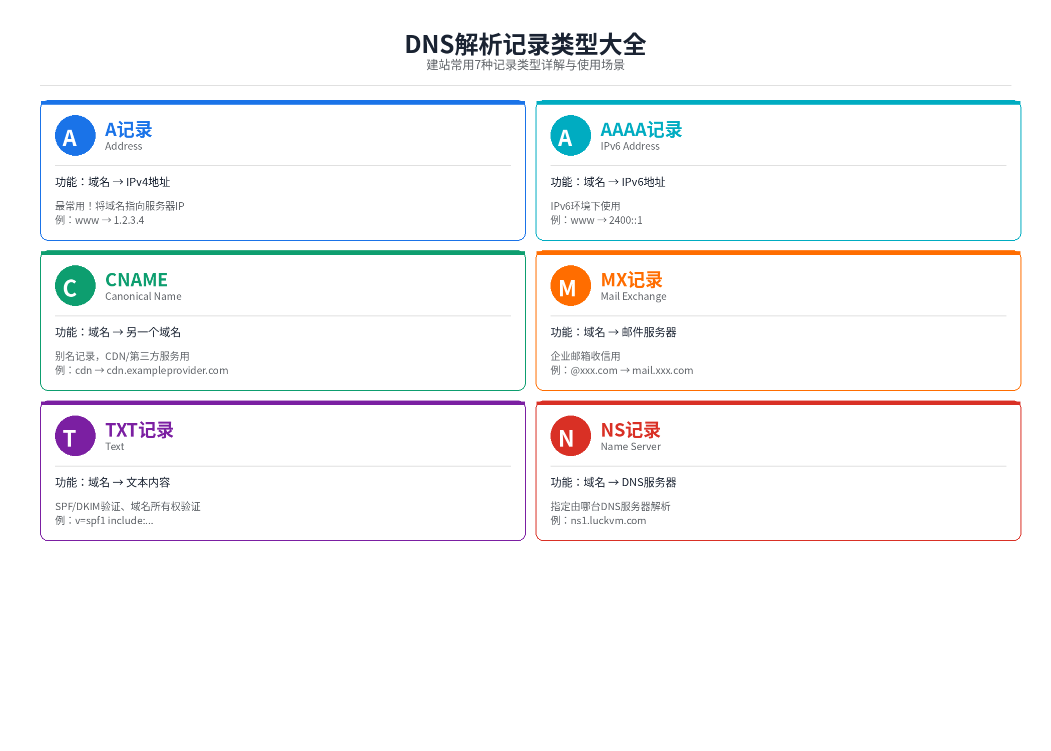 DNS解析7种常用记录类型详解：A/AAAA/CNAME/MX/TXT/NS/SRV