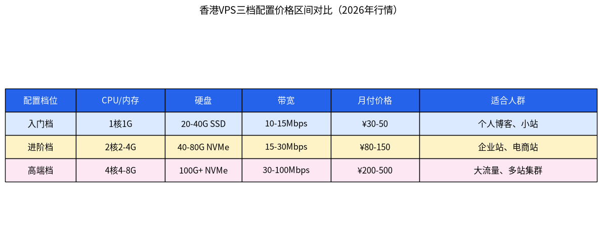 香港VPS三档配置价格区间对比 入门30-50 进阶80-150 高端200+