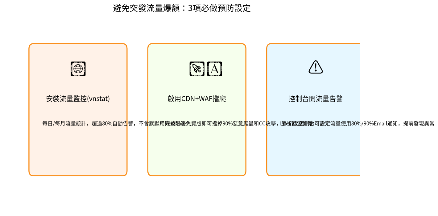 VPS頻寬流量預防3項必做設定:監控、CDN擋爬、流量告警