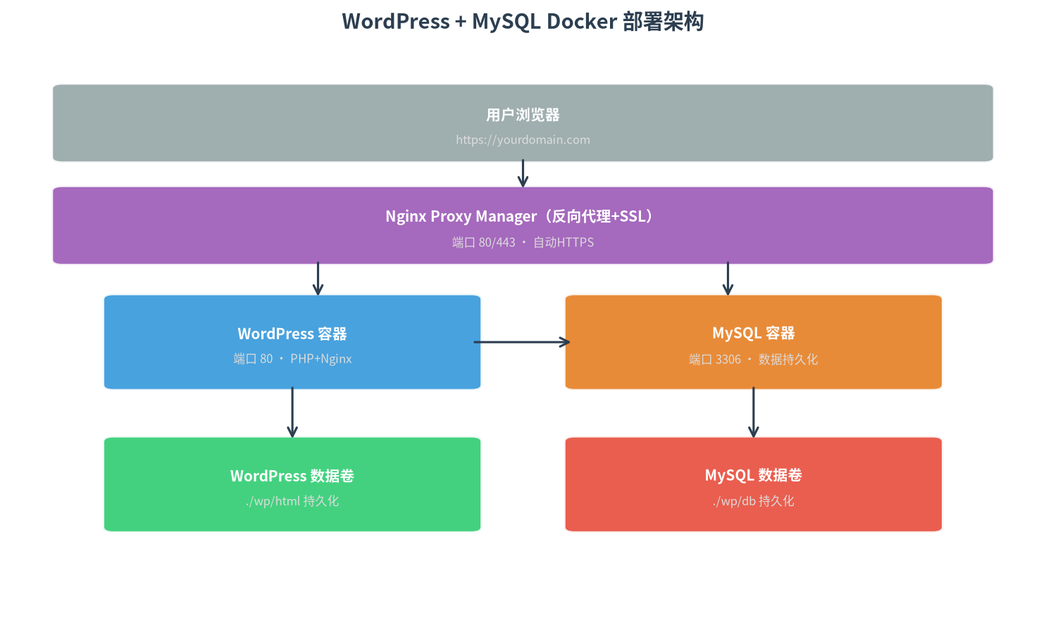 WordPress 容器部署架构