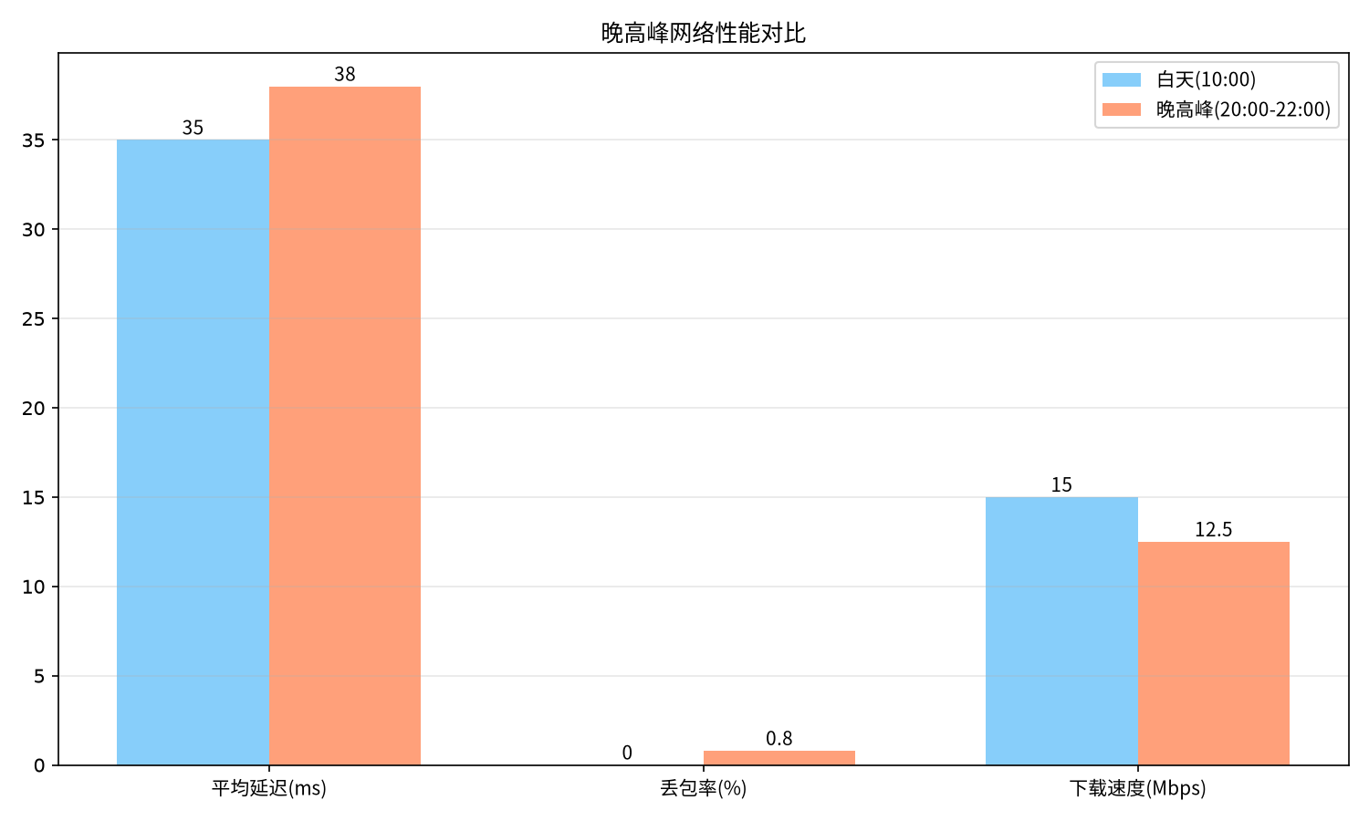 晚高峰网络性能对比