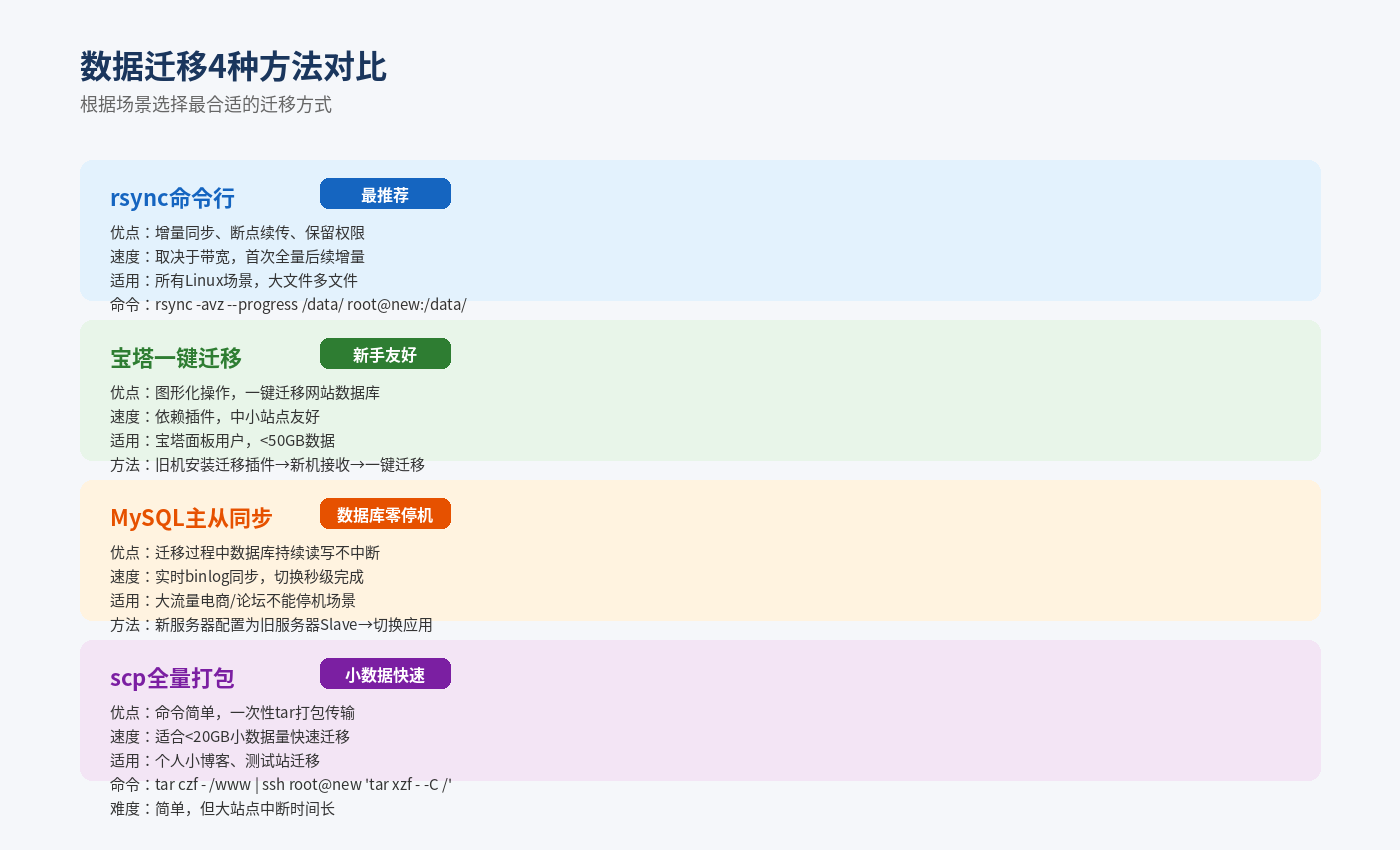 数据迁移4种方法对比