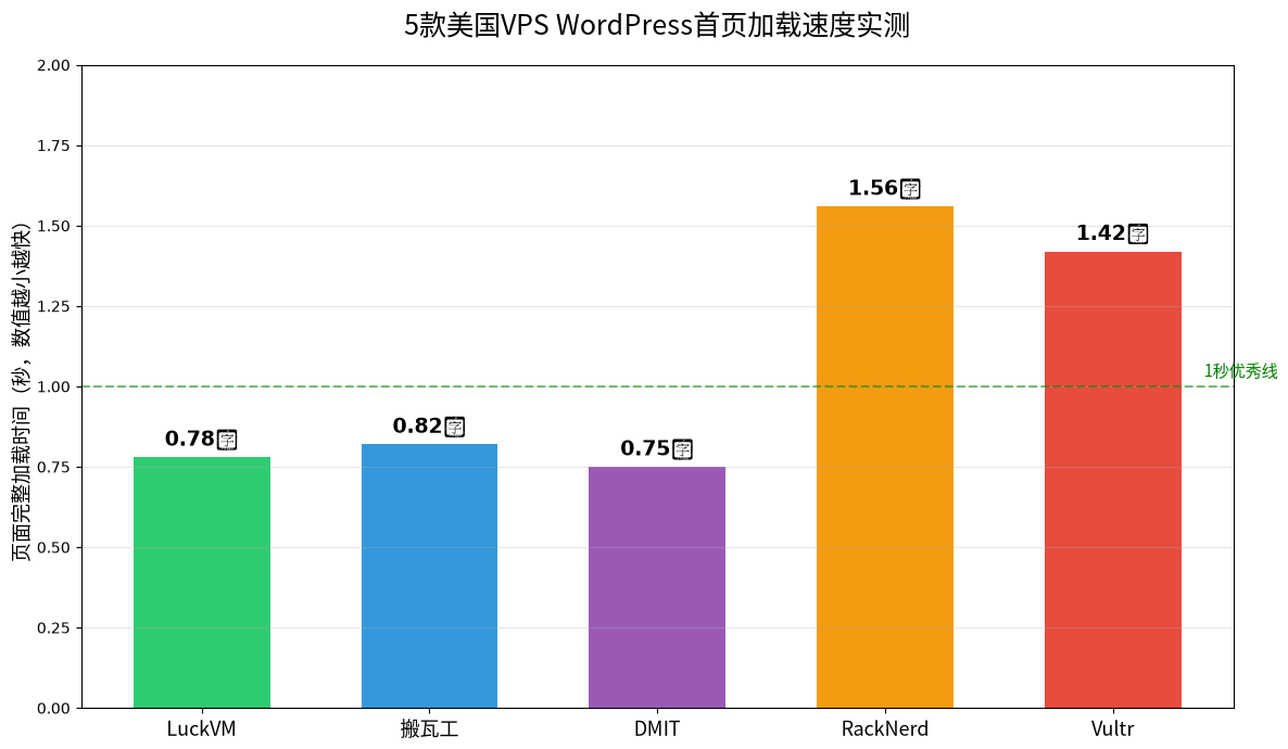 5款美国VPS WordPress首页加载速度实测,LuckVM0.78秒最快,RackNerd1.56秒最慢