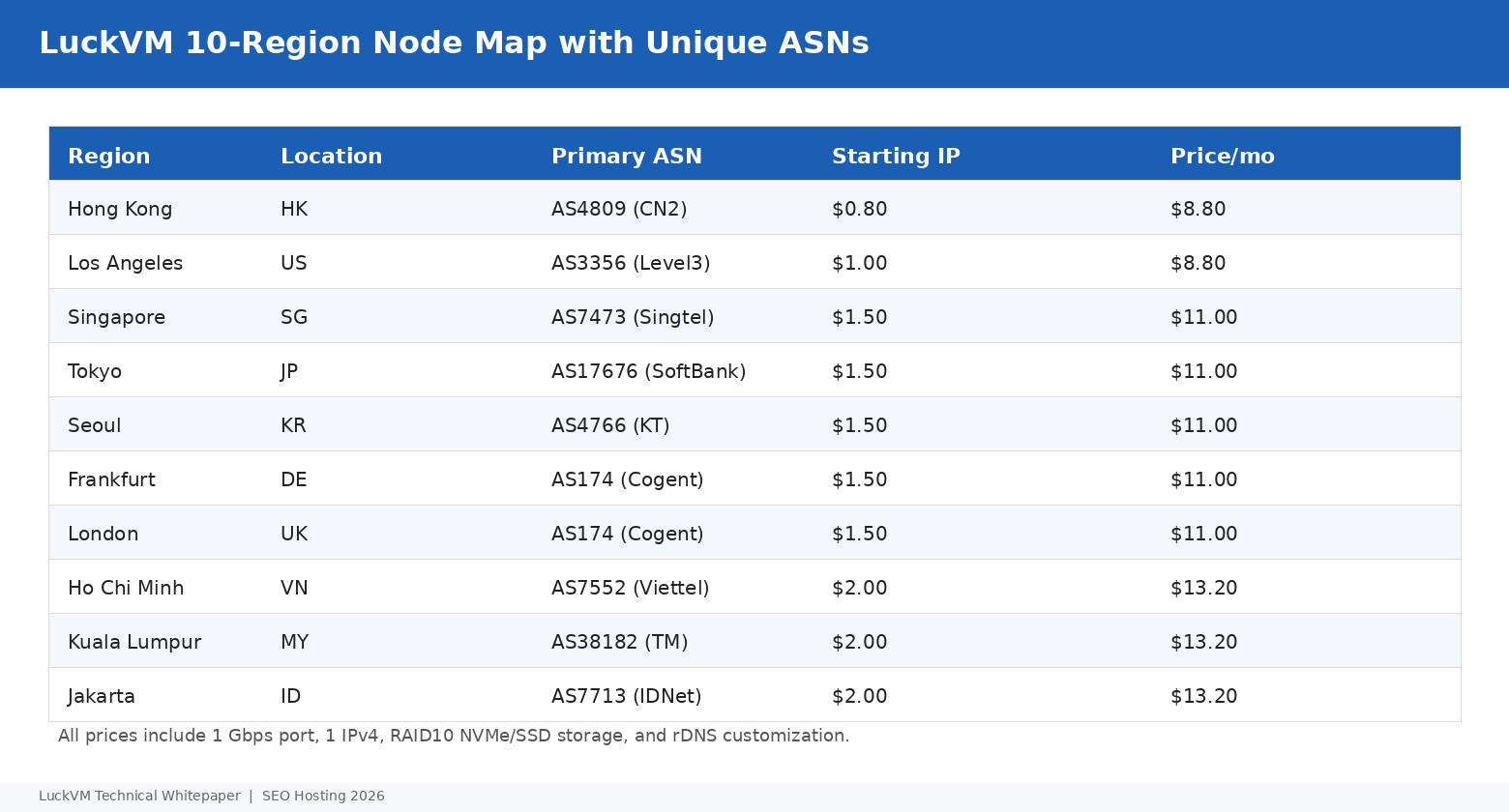 LuckVM 10-region node map with unique ASNs per region