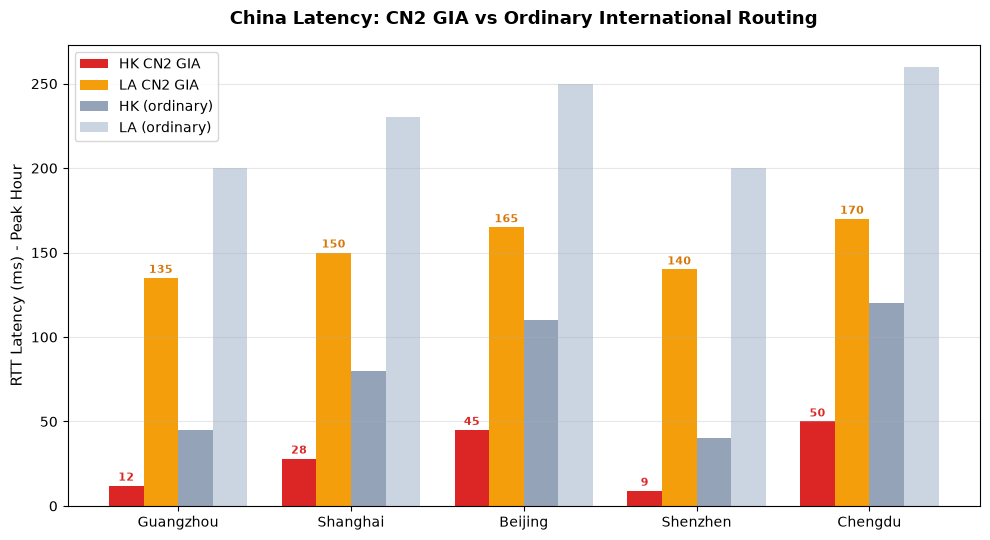 China latency benchmark CN2 GIA vs international routes