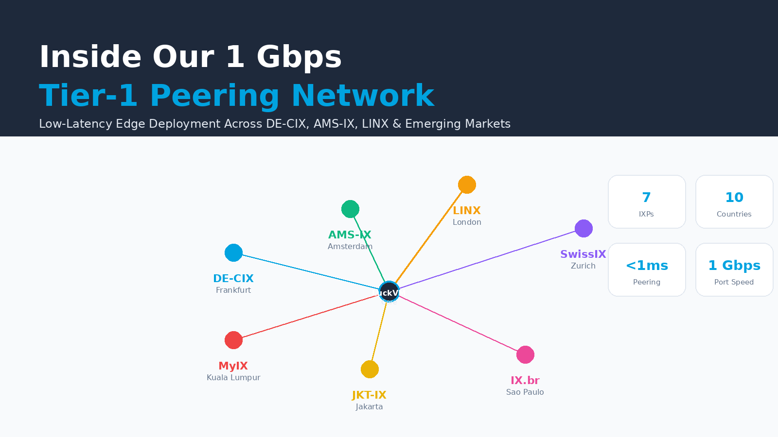 LuckVM Tier-1 Peering Network global map showing DE-CIX, AMS-IX, LINX, SwissIX, MyIX, JKT-IX and IX.br locations