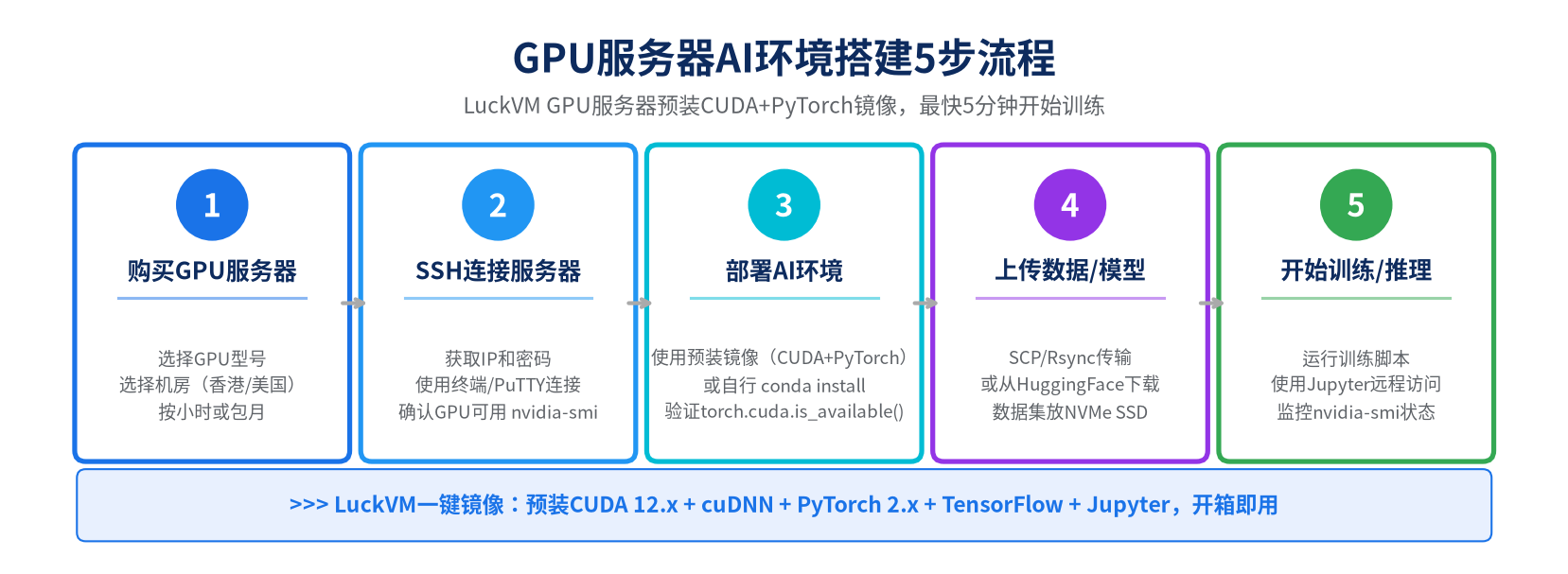 GPU服务器AI环境搭建5步流程 购买SSH连接部署环境上传数据开始训练