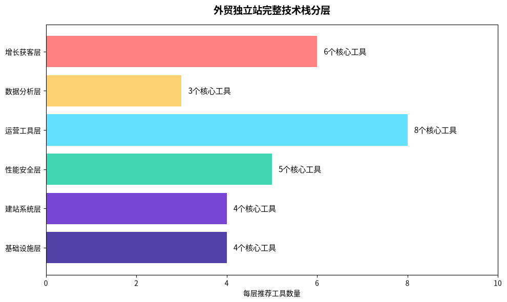 外贸独立站完整技术栈分层