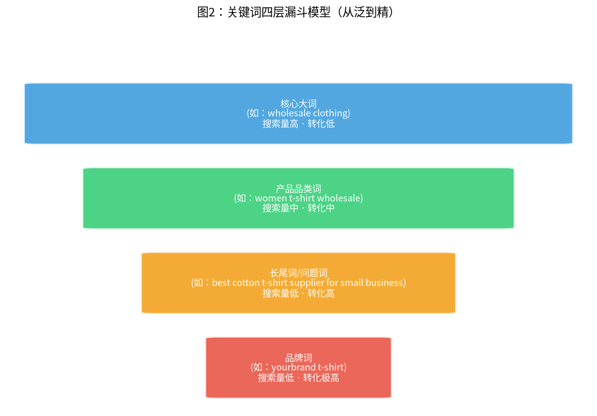 图2:关键词四层漏斗模型