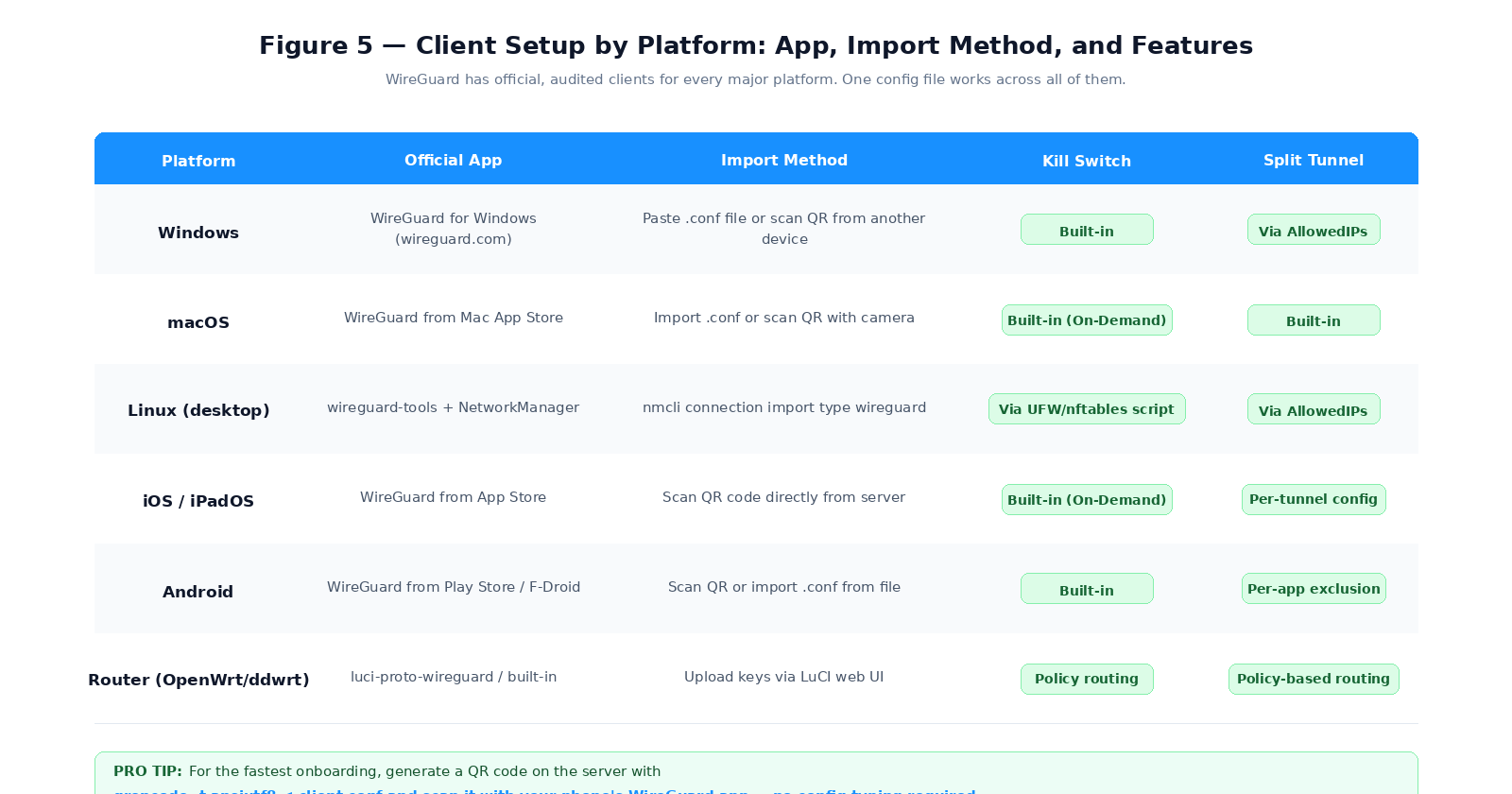 WireGuard client platforms Windows macOS Linux iOS Android router setup methods