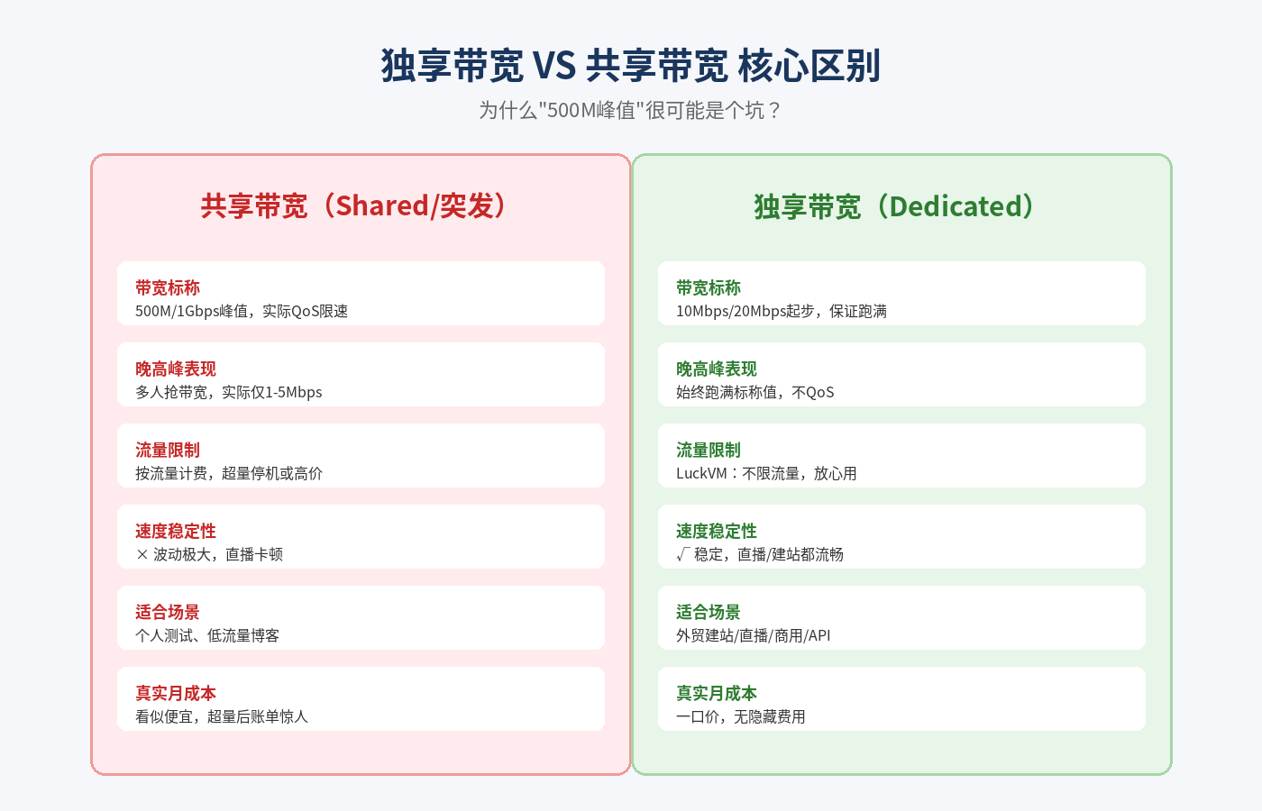 独享带宽vs共享带宽对比
