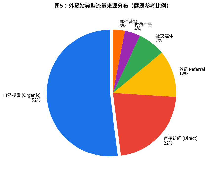 图5：健康流量来源分布