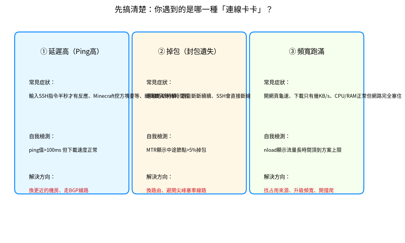 VPS網路卡頓三種症狀區分:延遲高、掉包、頻寬跑滿