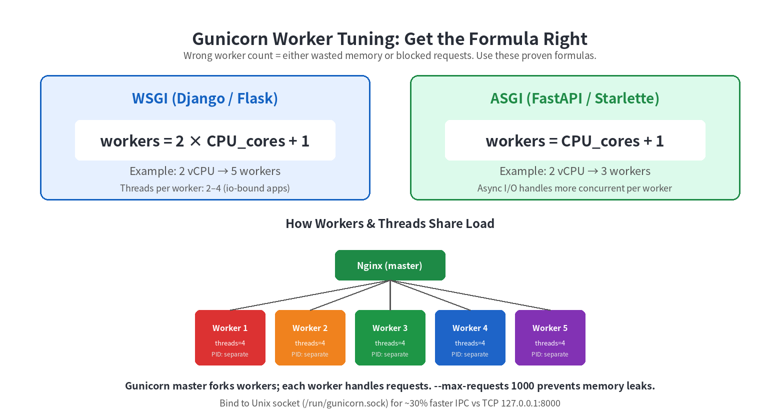 Gunicorn worker tuning formula WSGI 2CPU+1 ASGI CPU+1