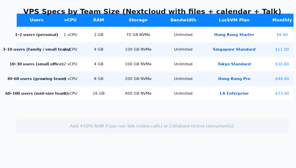 Recommended VPS CPU, RAM, storage and bandwidth for Nextcloud deployments from 1 to 100 users