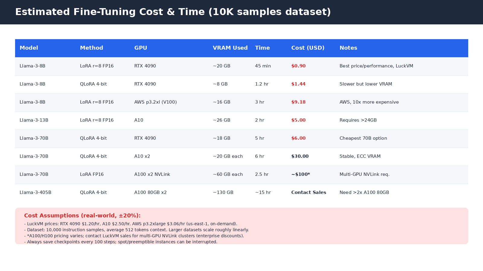 Fine-Tuning Cost and Time Estimation Table for Llama-3 8B 70B 405B