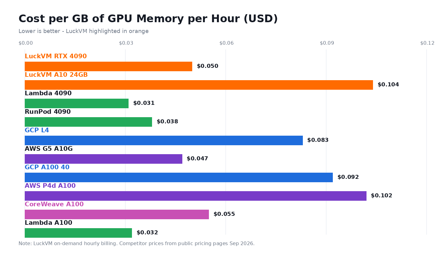 Cost per GB of GPU memory across providers
