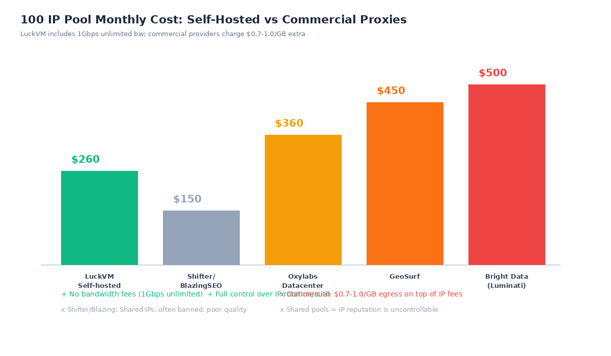 Monthly cost comparison for 100 IP proxy pool: LuckVM self-hosted vs commercial providers
