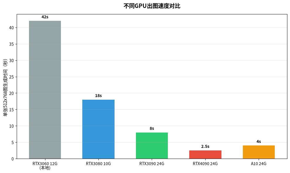 不同显卡出图速度对比