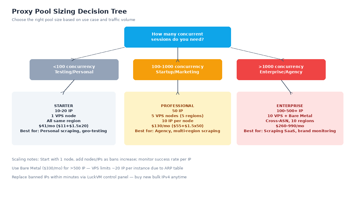 Proxy pool sizing decision tree: starter, professional, enterprise tiers