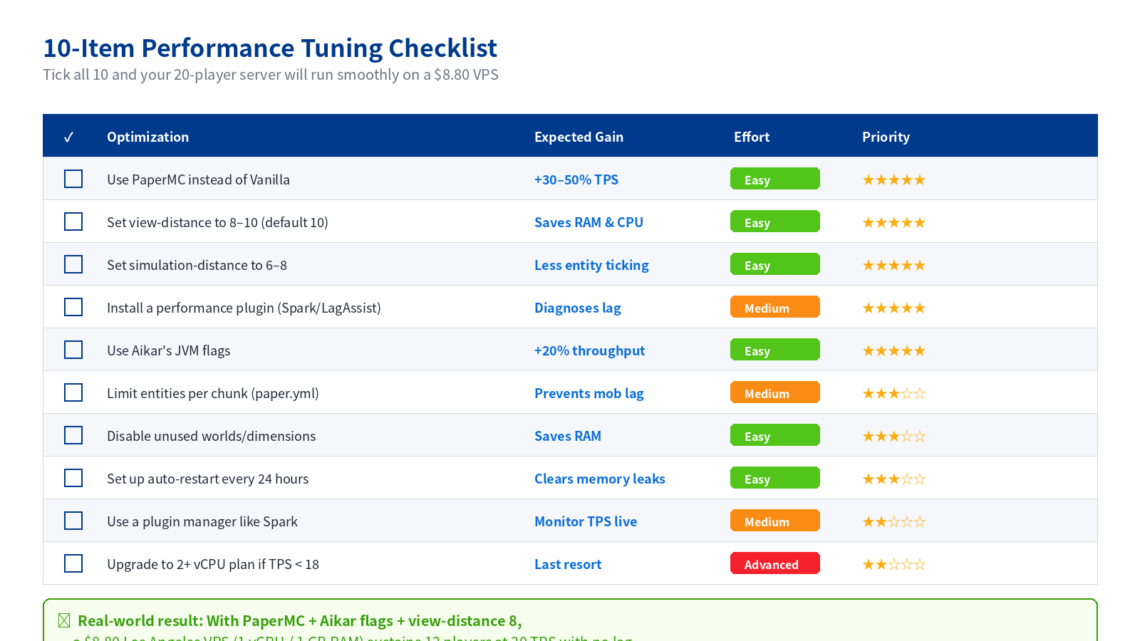 Minecraft server 10-item performance tuning checklist