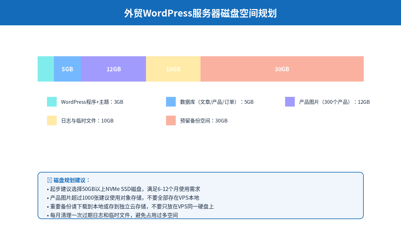 外贸WordPress服务器磁盘空间规划：程序/数据库/图片/日志/备份