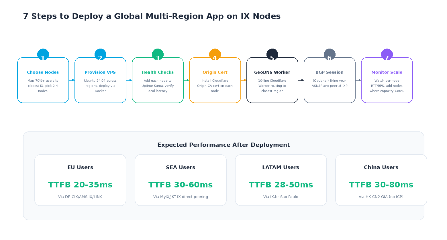 7-step deployment timeline from node selection through monitoring, with expected performance metrics