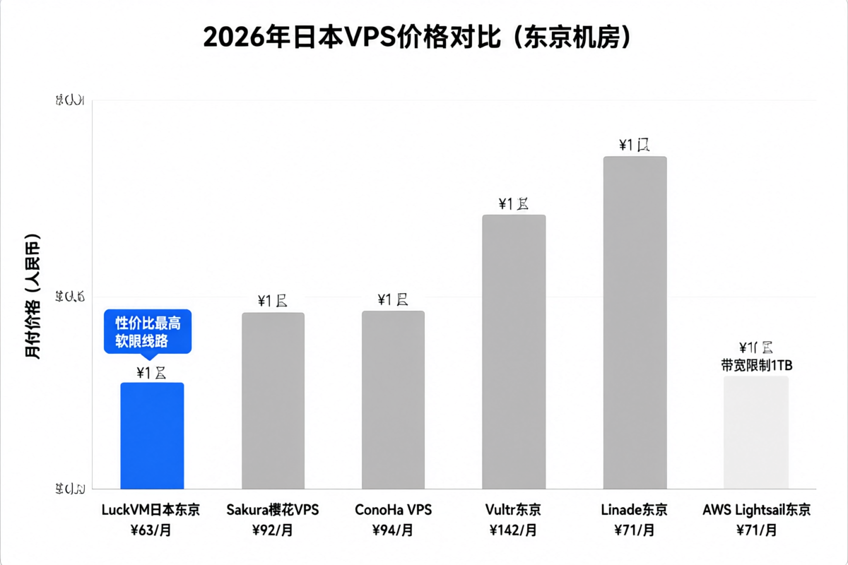 2026年日本VPS价格对比图 LuckVM vs Sakura vs ConoHa vs Vultr
