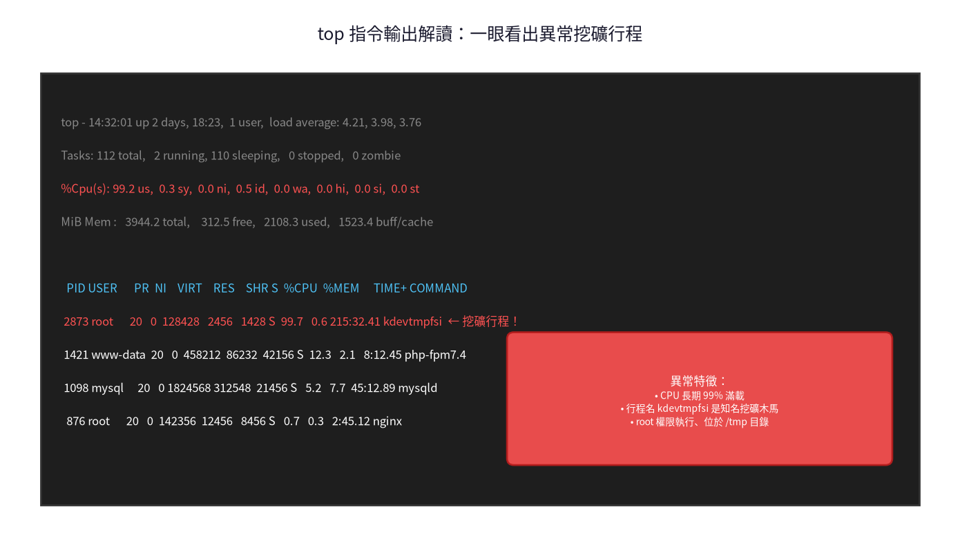 top指令輸出解讀挖礦行程