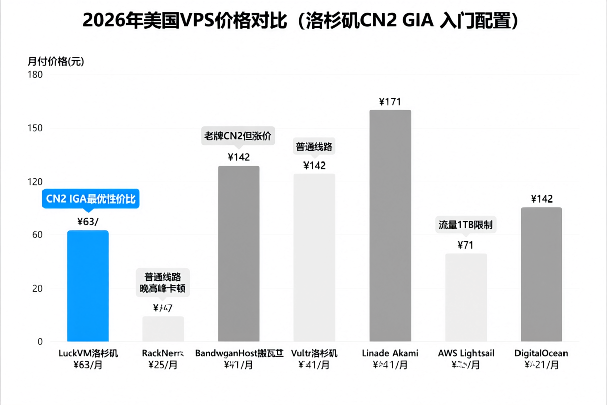 2026年美国VPS价格对比柱状图 - LuckVM/搬瓦工/RackNerd/Vultr/Linode/AWS/DigitalOcean