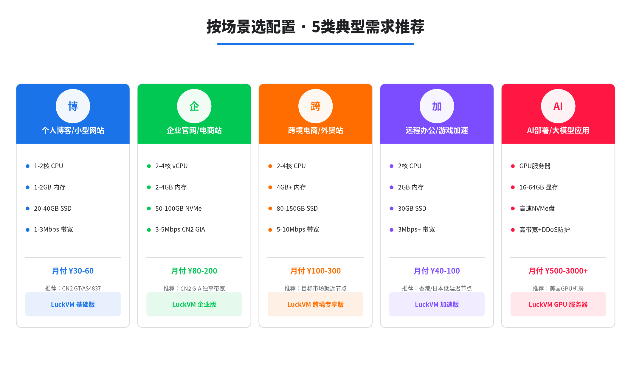 个人博客、企业官网、跨境电商、远程办公、AI部署五大场景VPS配置推荐