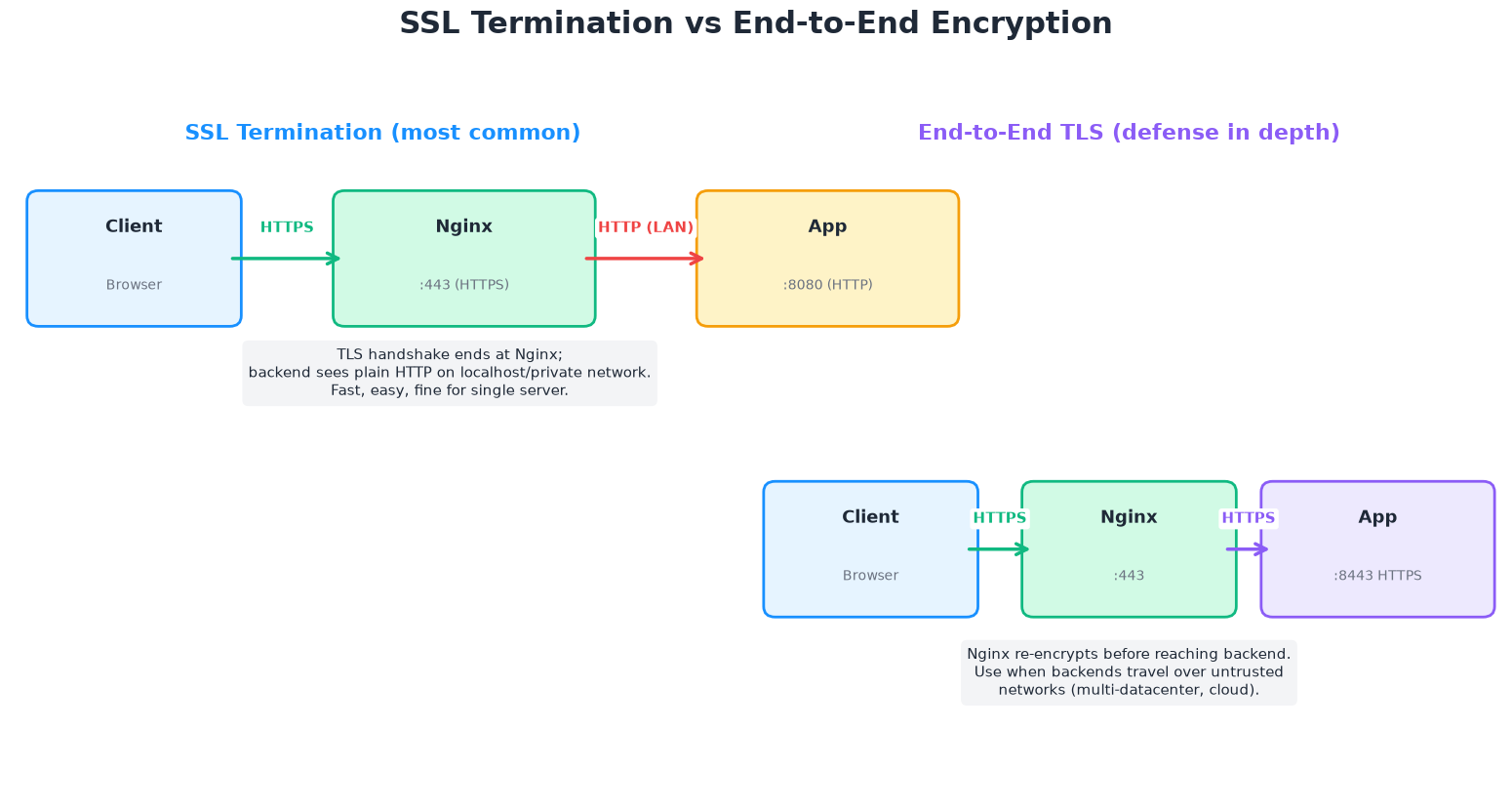 SSL termination at Nginx versus end-to-end TLS encryption diagram