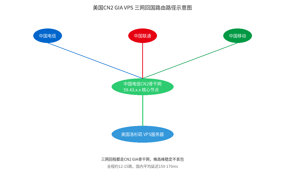 美国CN2 GIA VPS三网回国路由路径示意图,全程走59.43.x.x电信CN2骨干网节点