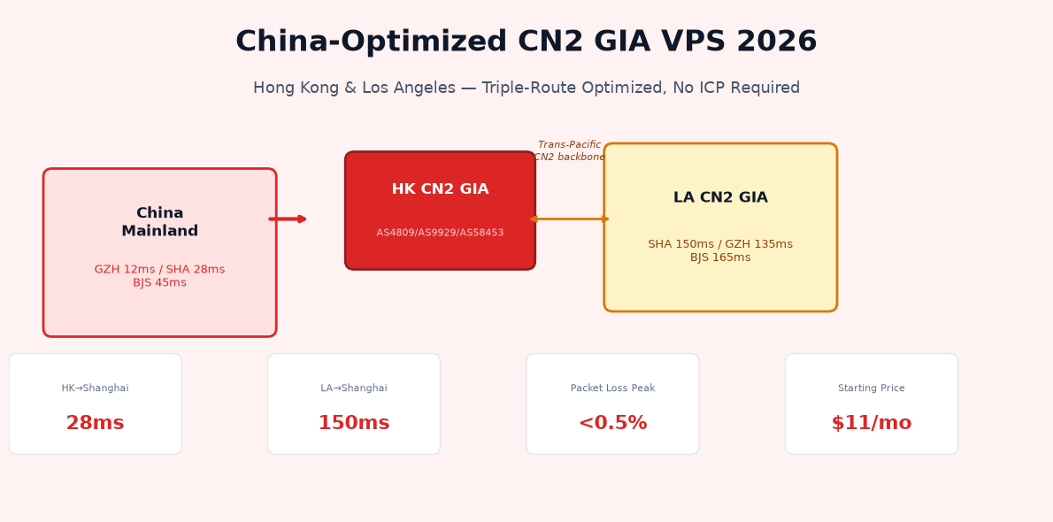 China-Optimized VPS 2026: CN2 GIA, CU 10099 & CMI — Hong Kong & LA Without ICP