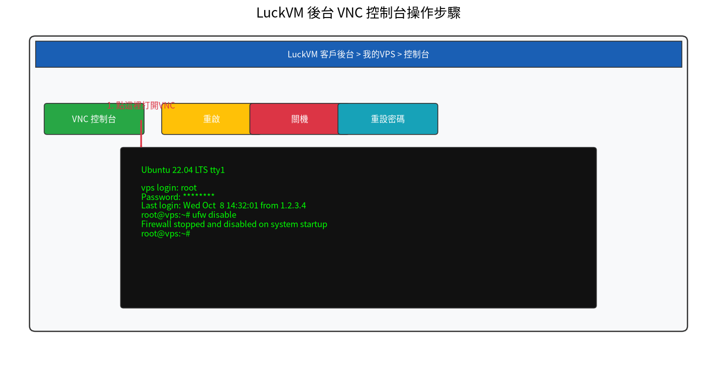 LuckVM後台VNC控制台操作步驟