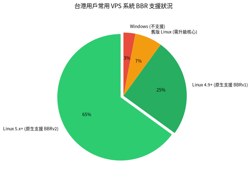 台港用戶常用 VPS 系統 BBR 支援狀況統計