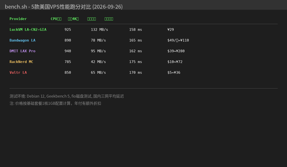 5款美国VPS性能跑分对比终端结果,包含CPU单核分数、磁盘4K随机读速度、国内平均延迟