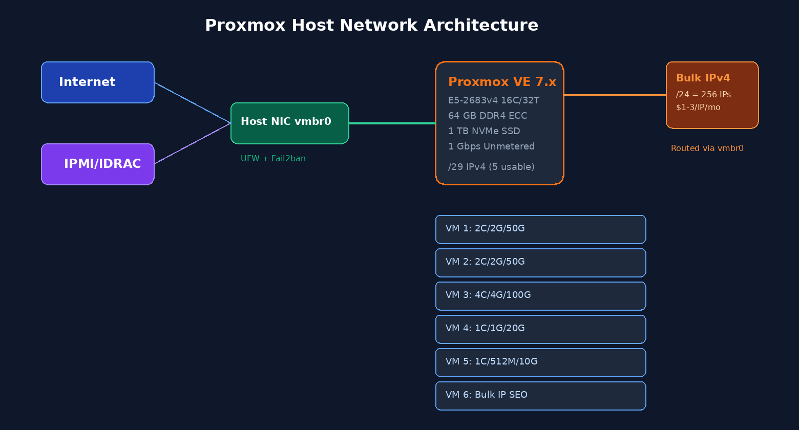 Proxmox bare metal host network architecture with IPMI, bridge, VMs, and bulk IPv4 subnet routing