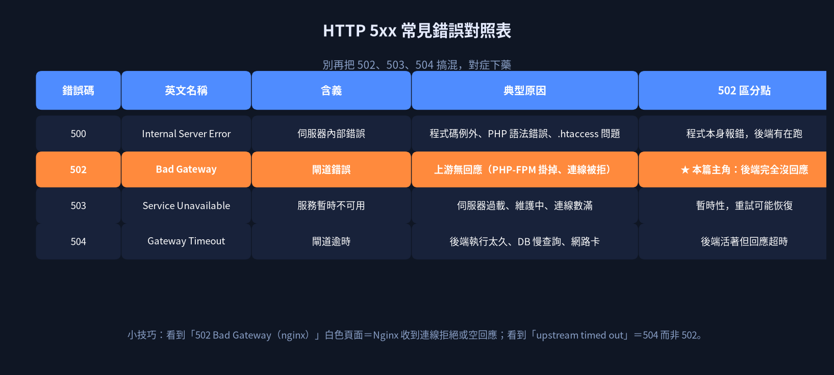 HTTP 5xx 常見錯誤對照表：500、502、503、504 的英文名稱、含義、典型原因與 502 區分點