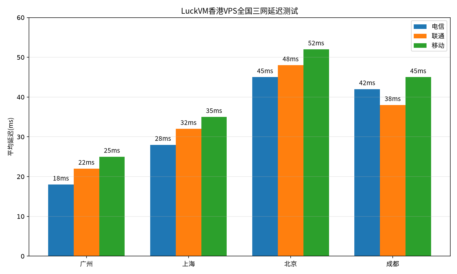 LuckVM香港VPS全国三网延迟测试