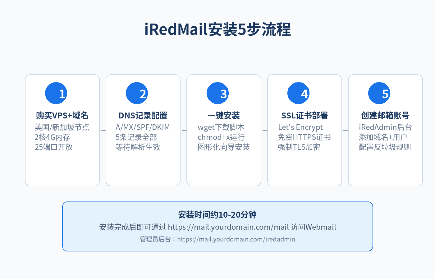 iRedMail安装5步流程