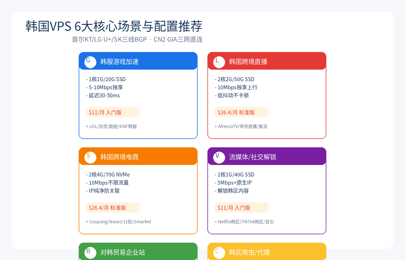 韩国VPS 6大场景配置推荐