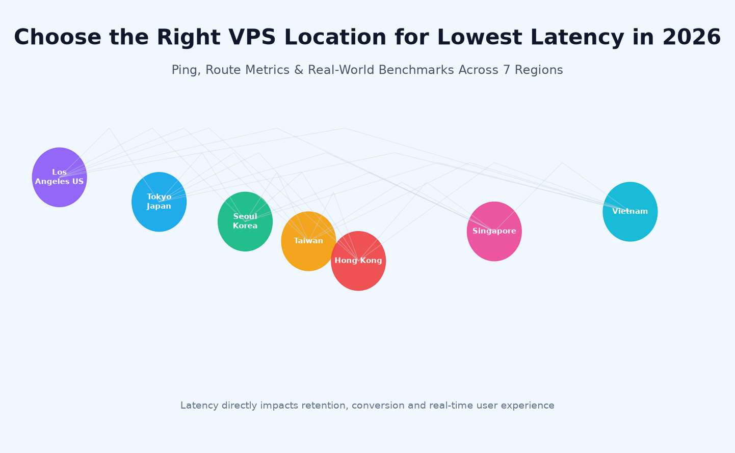 Global network map showing 7 LuckVM VPS regions color-coded by latency, with packet arcs connecting Mainland China to each Asia-Pacific and North America location