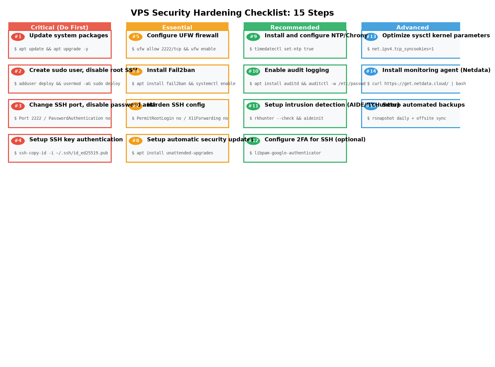 15-step VPS security hardening checklist overview