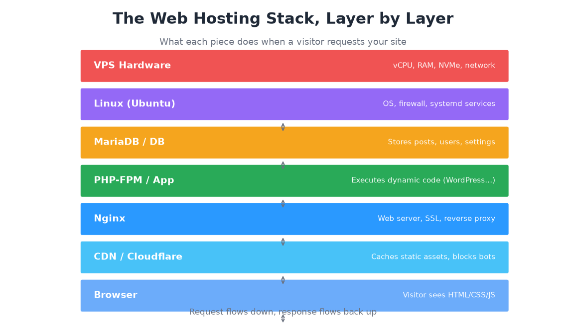 Web hosting stack from browser to VPS hardware